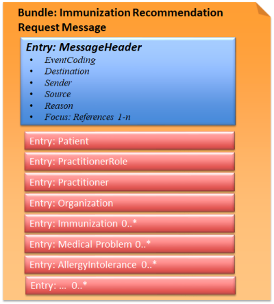 immunization-recommendation-request-message